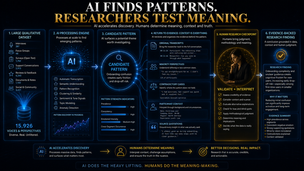 AI finding a qualitative pattern while researchers validate contradictory evidence and interpret its meaning.