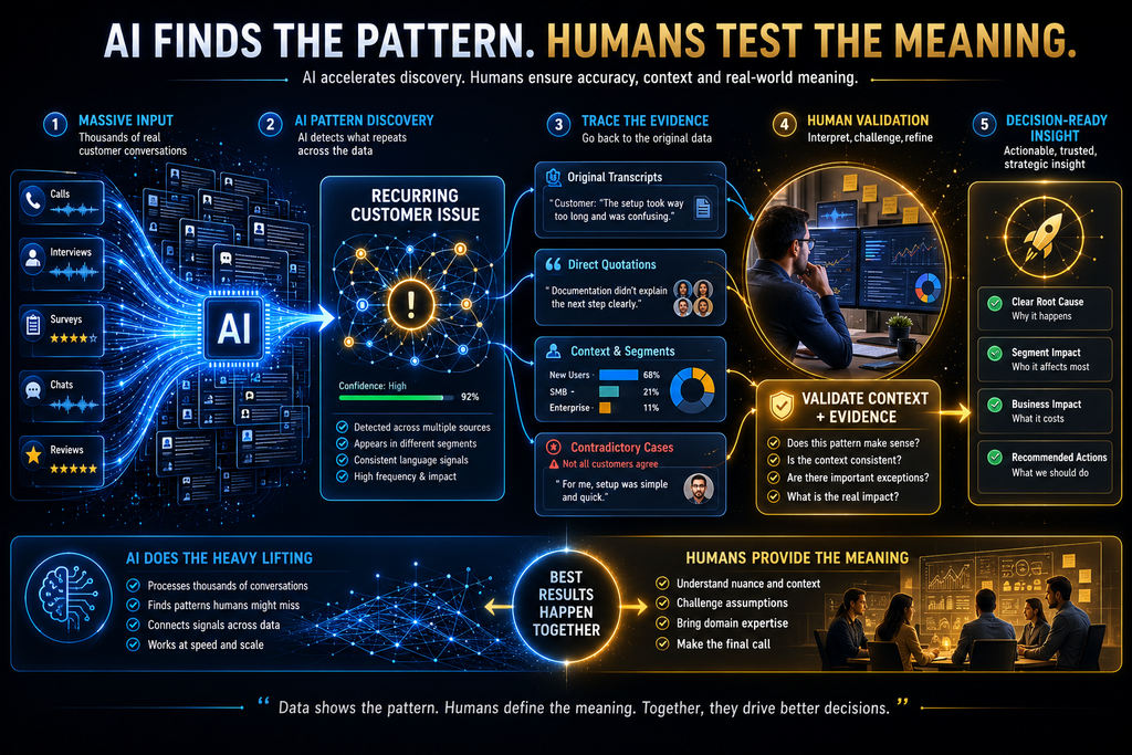 AI finding recurring customer patterns while human researchers validate context and evidence before decisions.