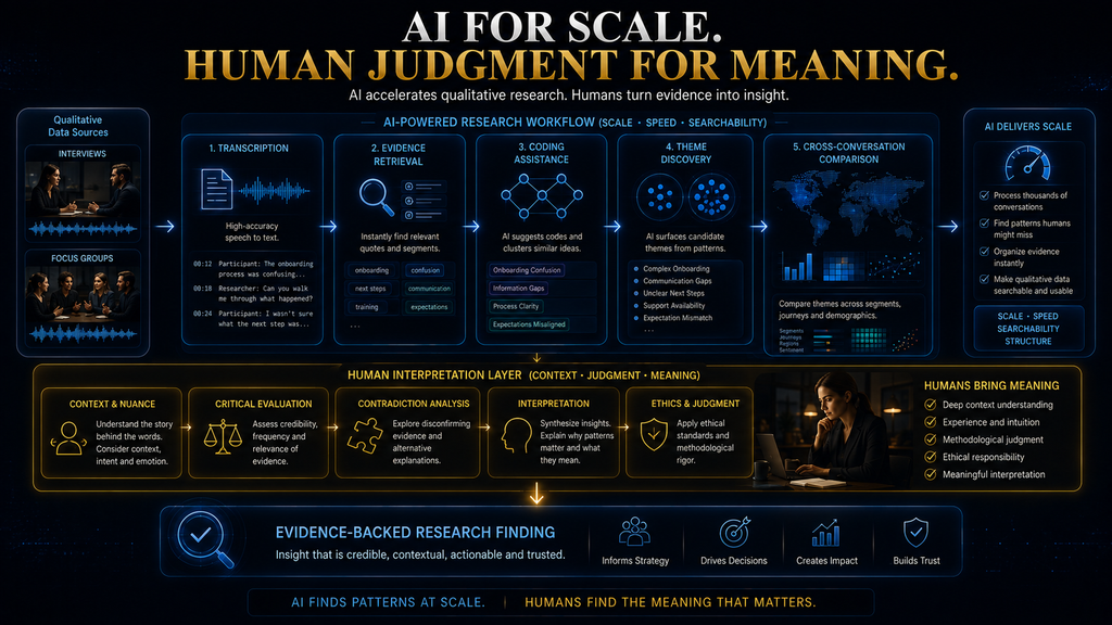 AI processing qualitative research at scale while human researchers provide interpretation and final judgment.