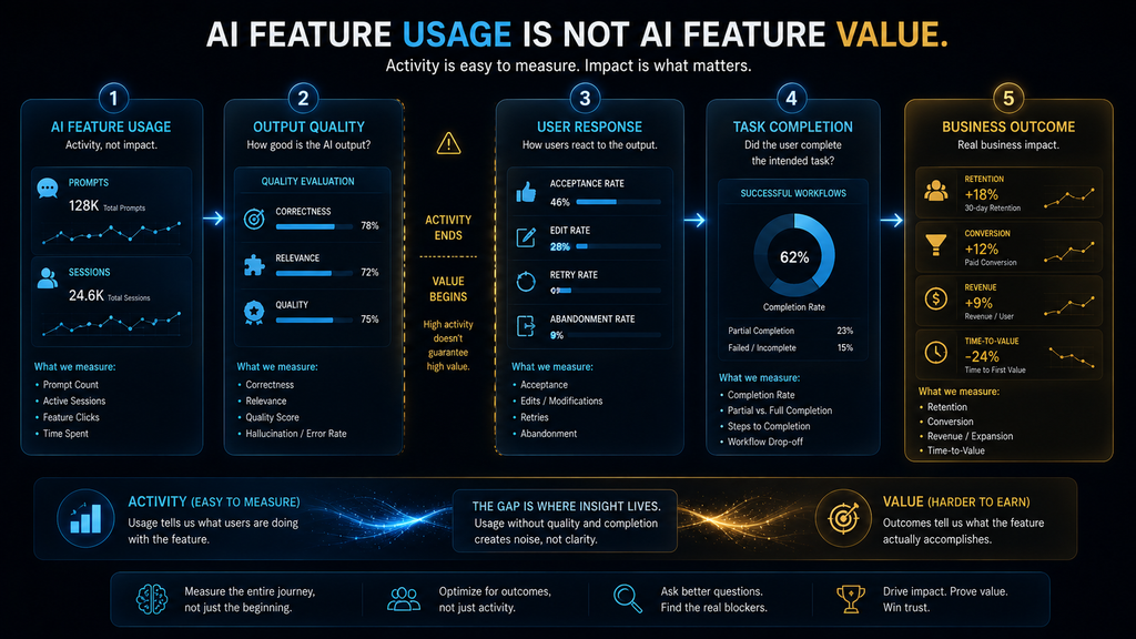 AI product measurement connecting AI usage with output quality and business outcomes