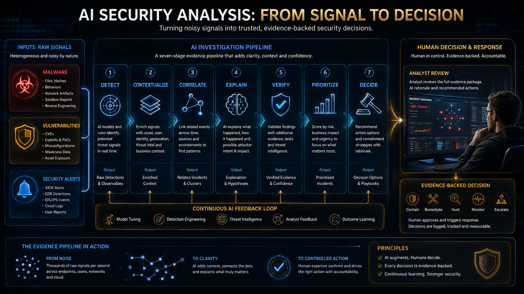 AI security analysis workflow connecting malware, vulnerabilities and alerts to contextualized evidence, verification and human security decisions.