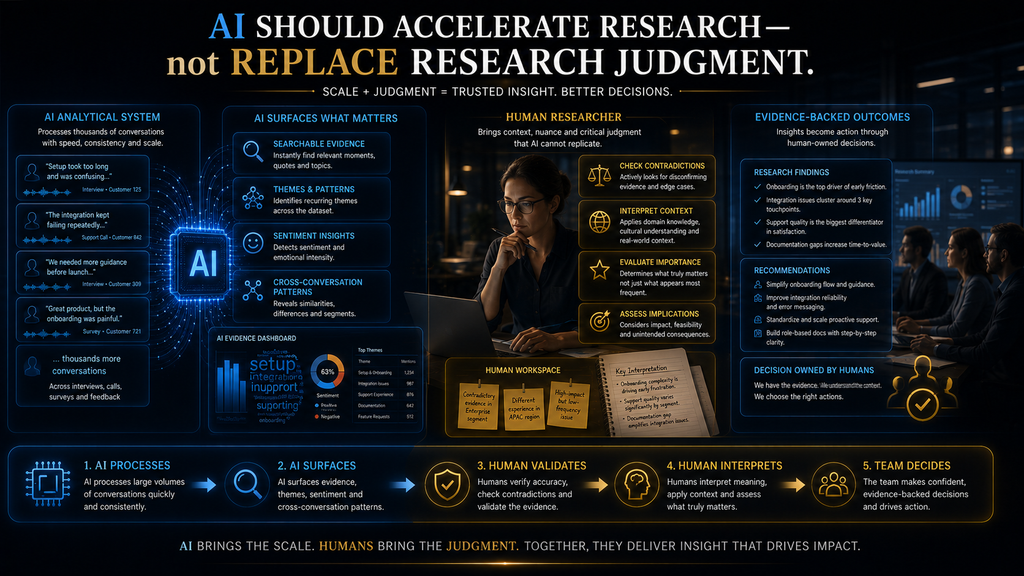 Human and AI working together to turn conversation data into validated research findings and decisions.