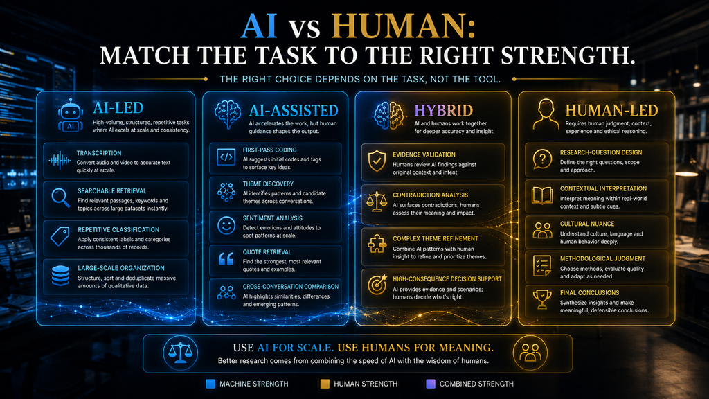 Decision framework matching qualitative research tasks to AI-led, human-led, assisted, and hybrid workflows.