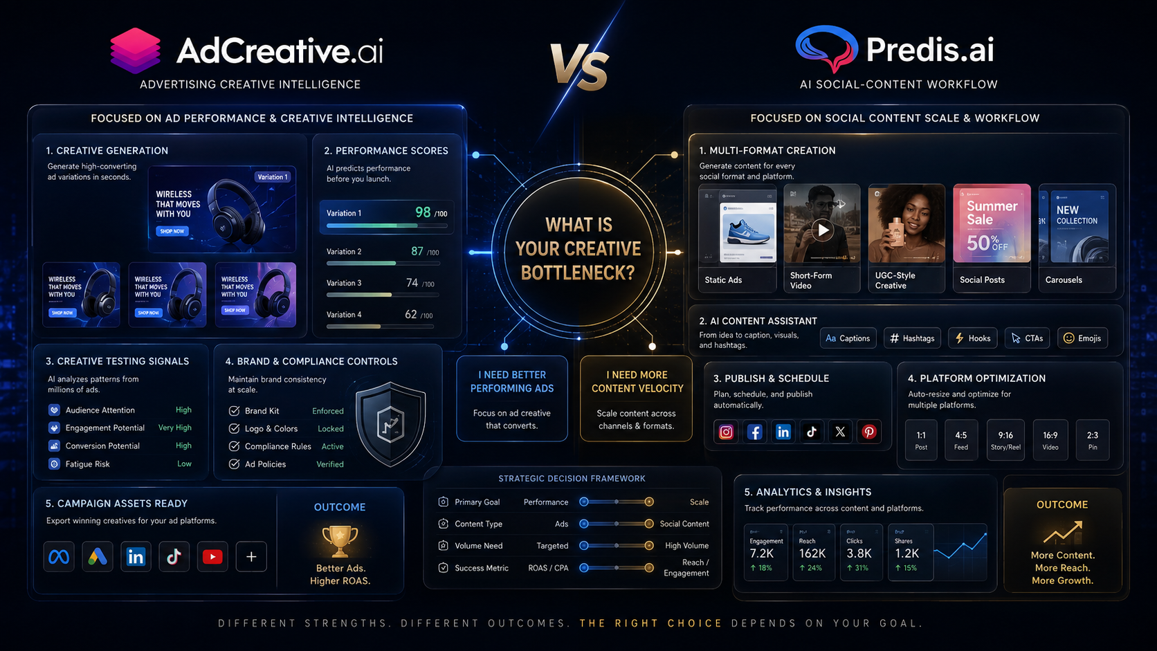 AdCreative.ai vs Predis.ai comparison showing advertising-focused creative intelligence versus broader social content production