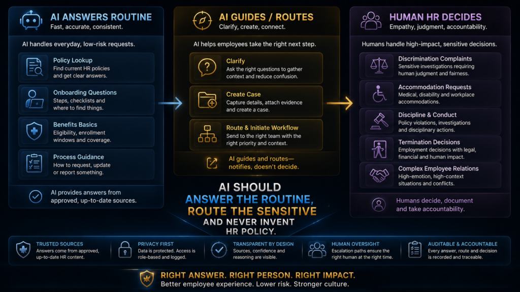 AI HR takeaway showing routine questions answered by AI and sensitive employee issues routed to human HR