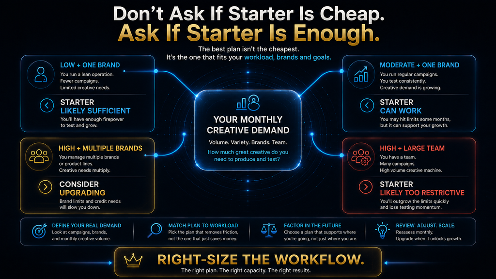 Decision framework for determining whether AdCreative.ai Starter is enough for a small business.