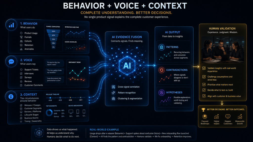Behavior, customer voice and context combined for AI product analysis
