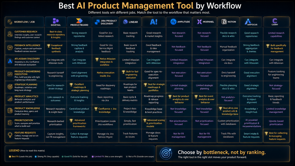 Comparison of AI product management tools by customer research, feedback, discovery, execution, strategy, analytics and prioritization