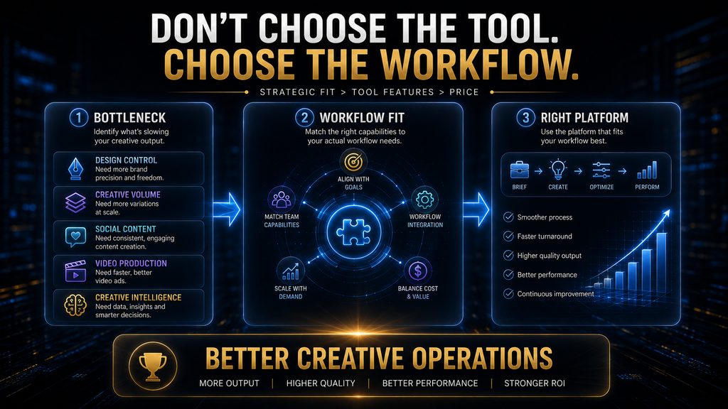 Final workflow framework showing how identifying an advertising bottleneck leads to the right AdCreative.ai alternative.