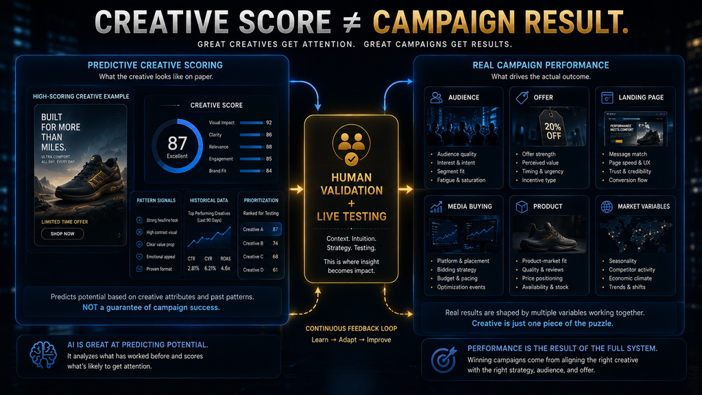  Illustration showing why AdCreative.ai creative scores are predictive signals rather than guaranteed campaign results.