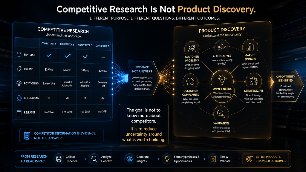 Comparison showing how competitive research feeds broader AI product discovery and opportunity validation.
