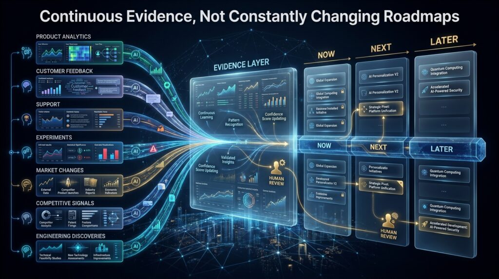 Continuous AI evidence monitoring feeding a stable product roadmap with human review triggers when meaningful conditions change