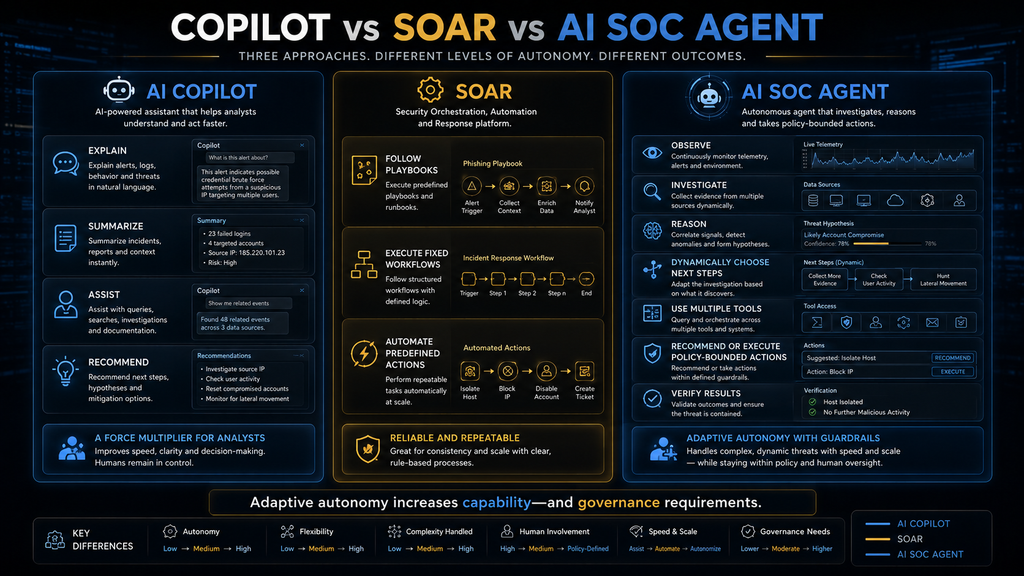Comparison of AI copilots, SOAR automation and AI SOC agents by reasoning, tool use, autonomy and verification