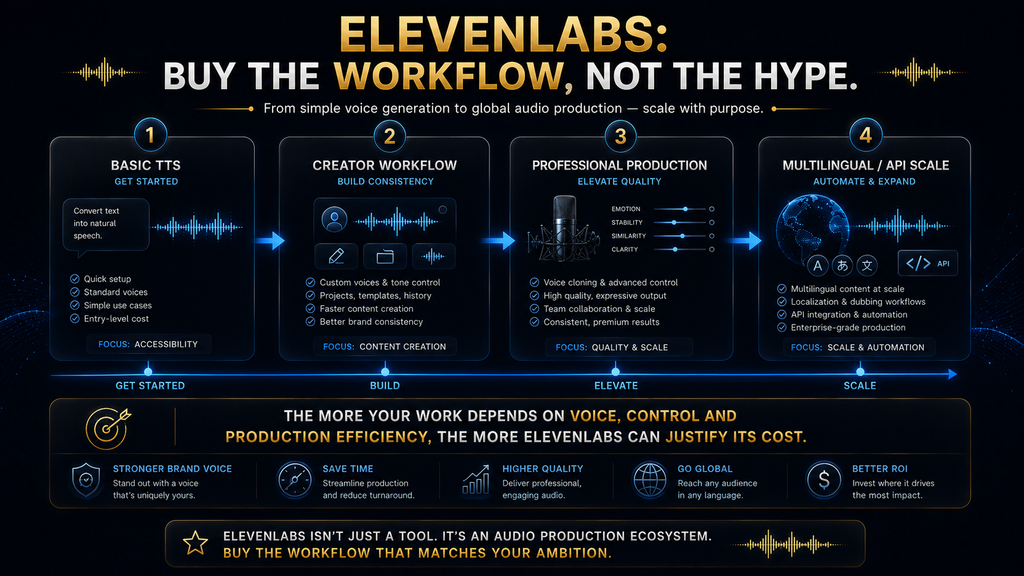 Final ElevenLabs review takeaway showing when the platform is worth paying for based on workflow complexity.