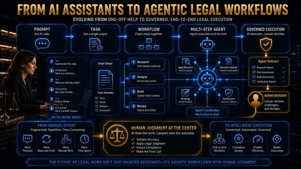 Evolution from prompt-based AI assistants to multi-step agentic legal workflows with human governance.