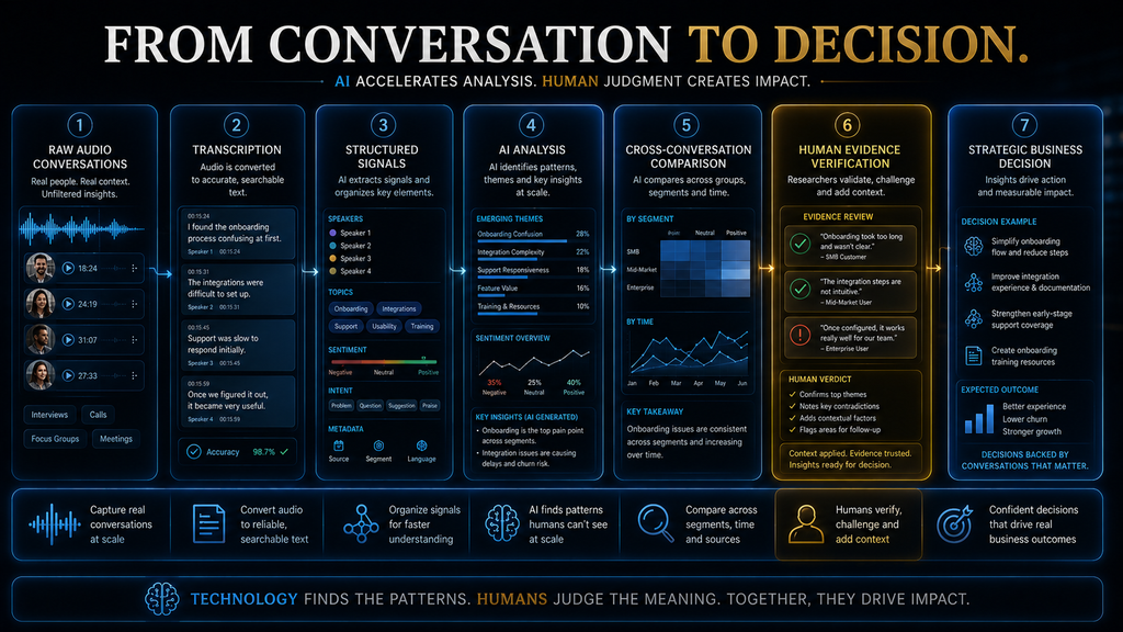 Conversation intelligence workflow from recording and transcription through AI analysis, human verification, and business decision.