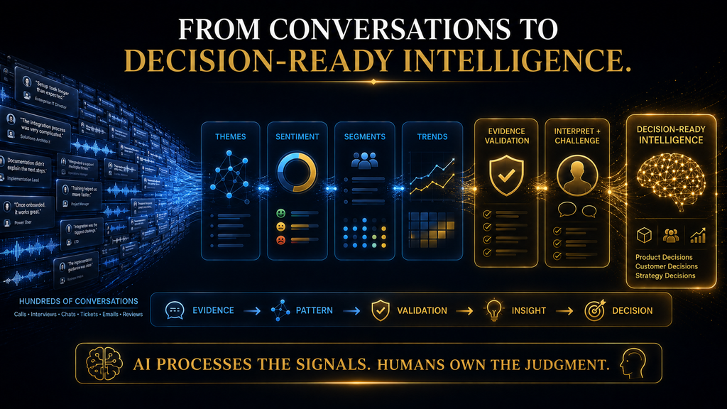 From conversations to decision-ready intelligence through themes, sentiment, validation and human judgment.