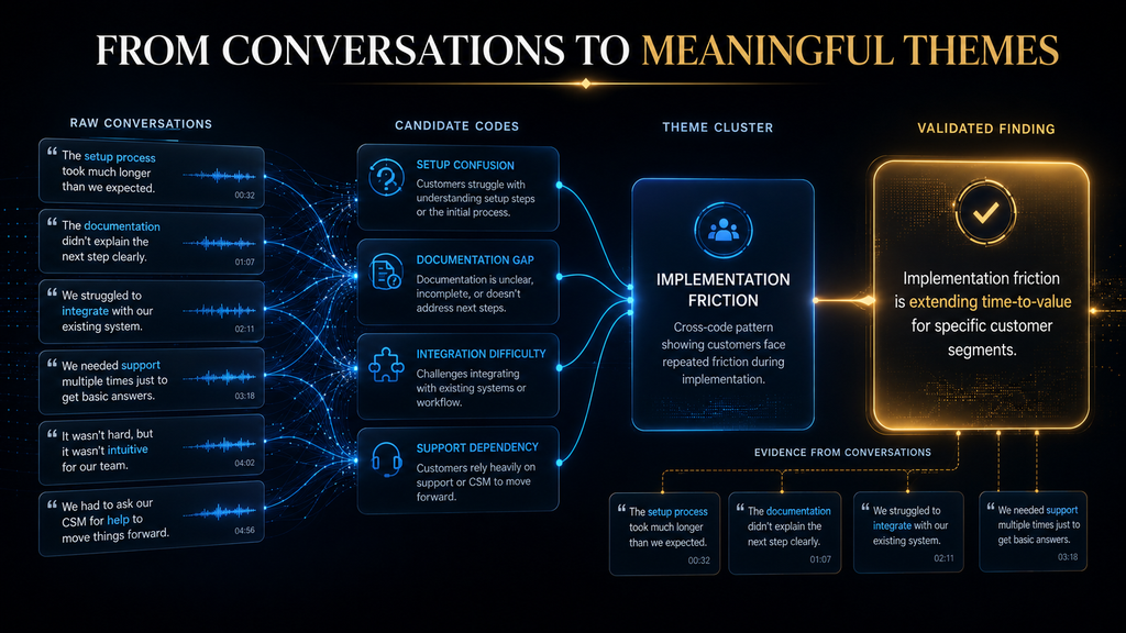 Diagram showing how AI converts conversation evidence into codes, themes and validated findings.