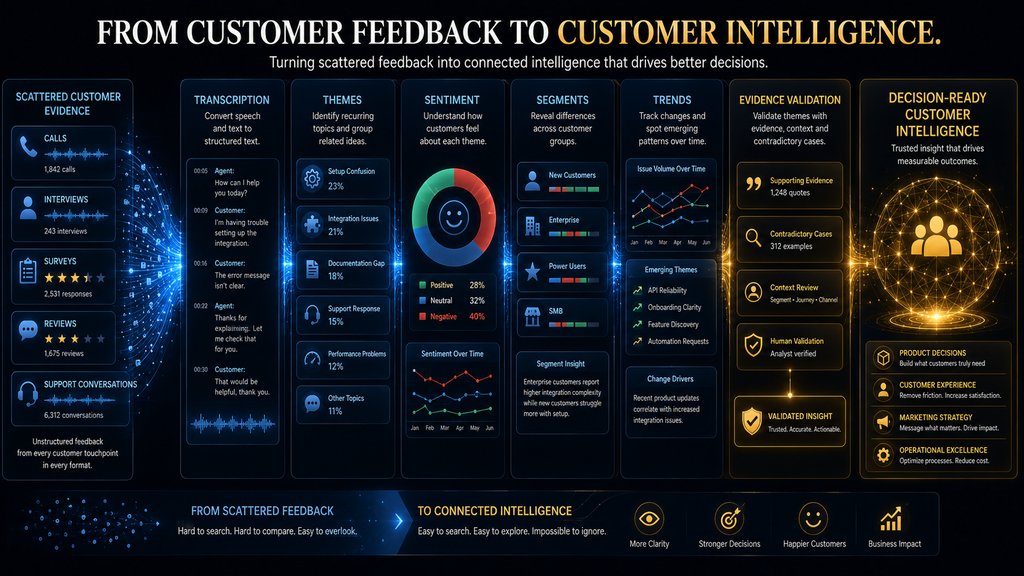 Customer feedback transformed through AI analysis and human validation into decision-ready customer intelligence.
