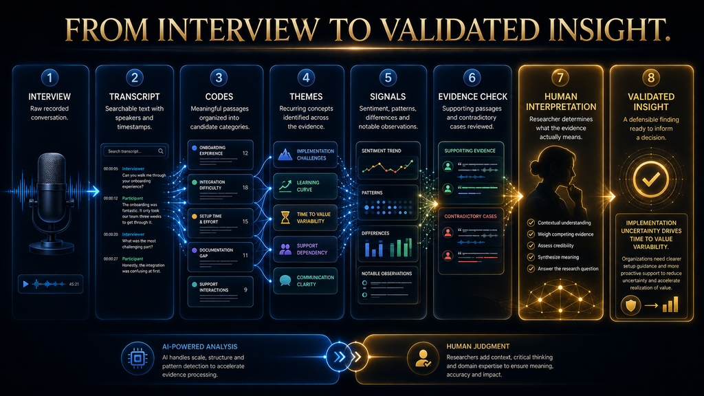 Complete AI interview analysis pipeline from recorded conversation to transcript, themes, evidence validation and final research insight.
