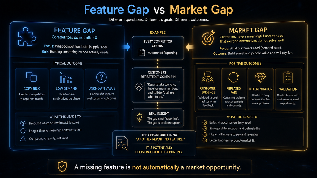 Feature gap versus market gap showing why missing competitor features are not automatically product opportunities.