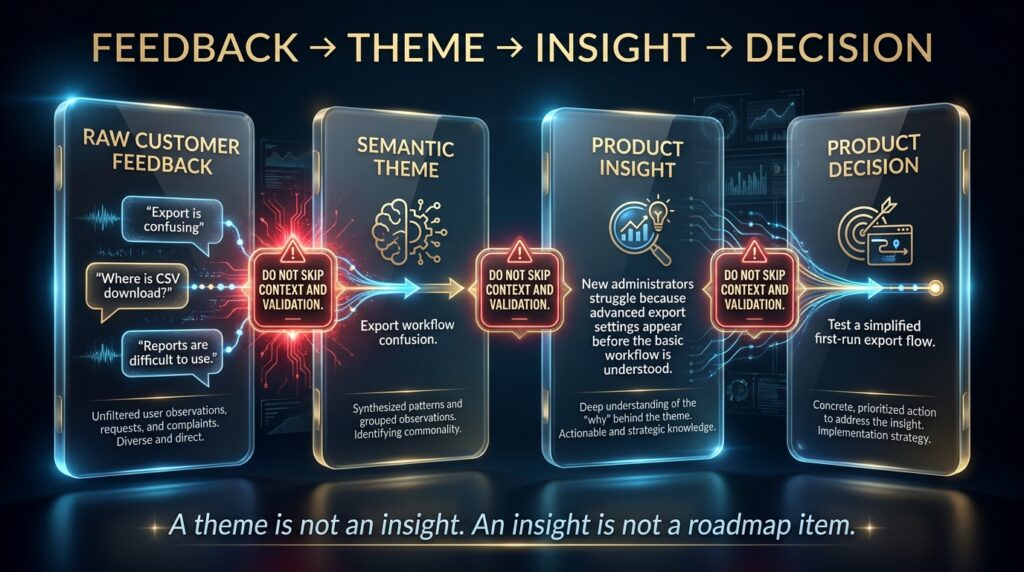 Framework showing customer feedback becoming a theme, validated product insight and product decision