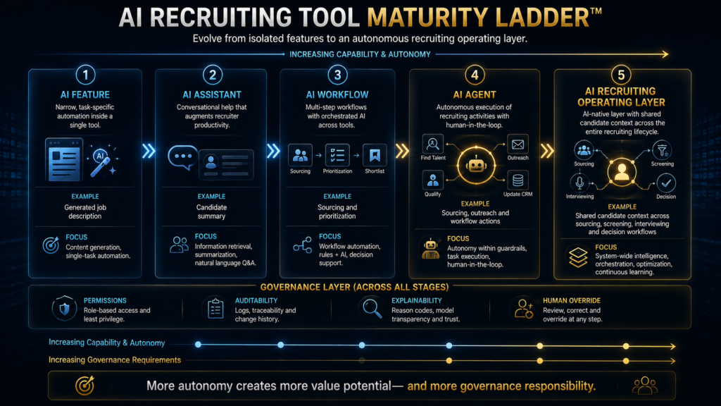 AI Recruiting Tool Maturity Ladder from AI feature to agentic recruiting operating layer