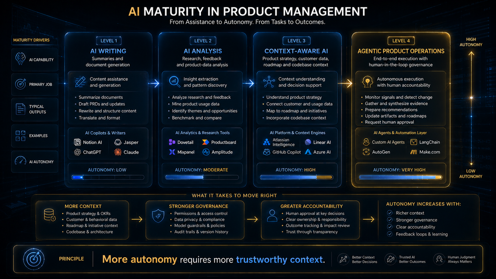 AI product management maturity from AI writing and analysis to context-aware and agentic product operations
