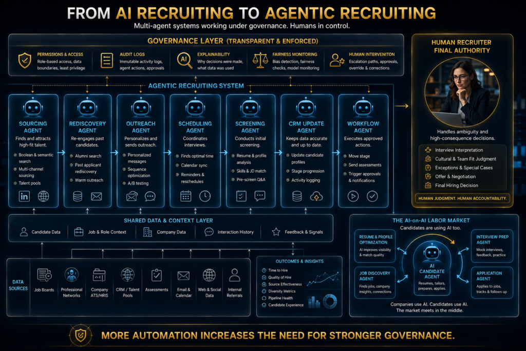 Future agentic recruiting architecture with AI agents, governance and human recruiter oversight