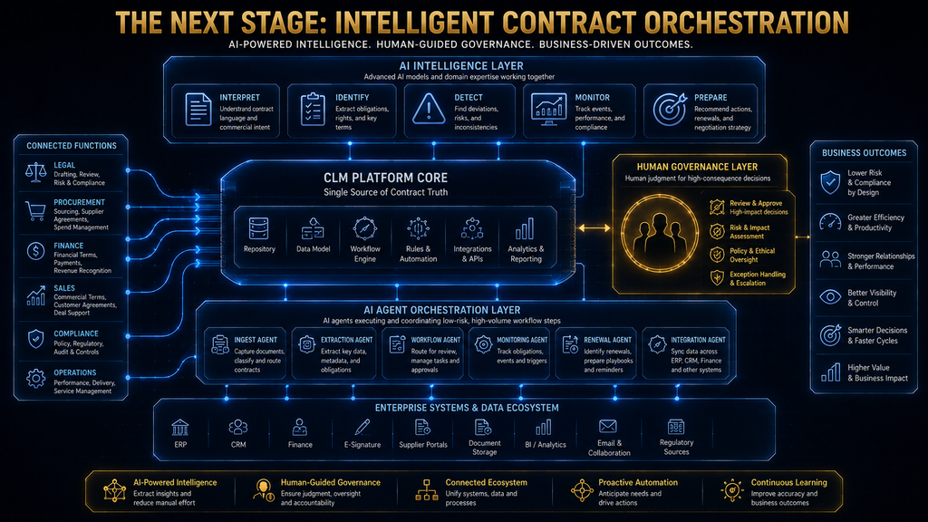 Future AI contract management architecture showing intelligent orchestration across legal, procurement, finance and business operations with human governance.