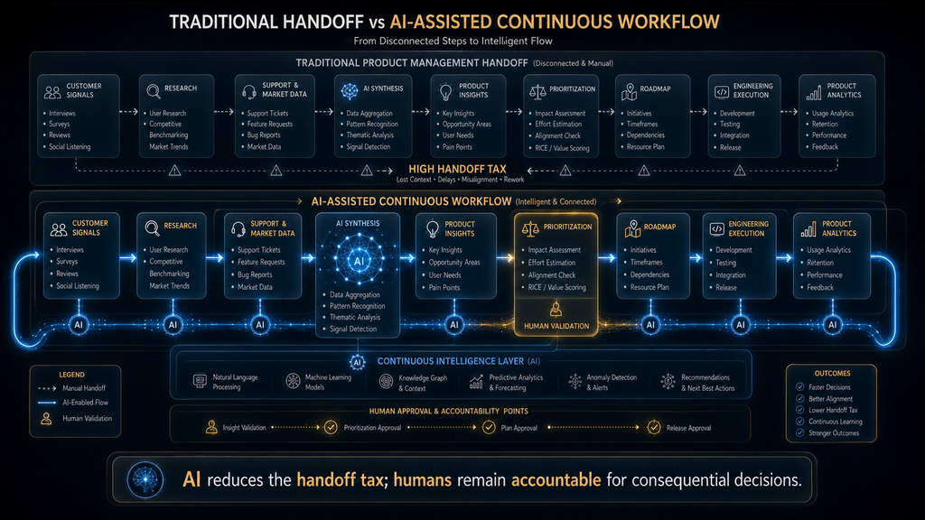 AI-assisted product management workflow from customer signals and research to prioritization, roadmap, execution and analytics