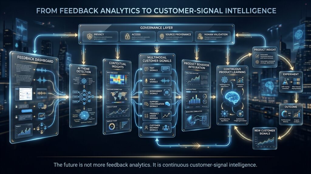 Future customer-signal intelligence system combining feedback, product behavior, multimodal data and continuous product learning