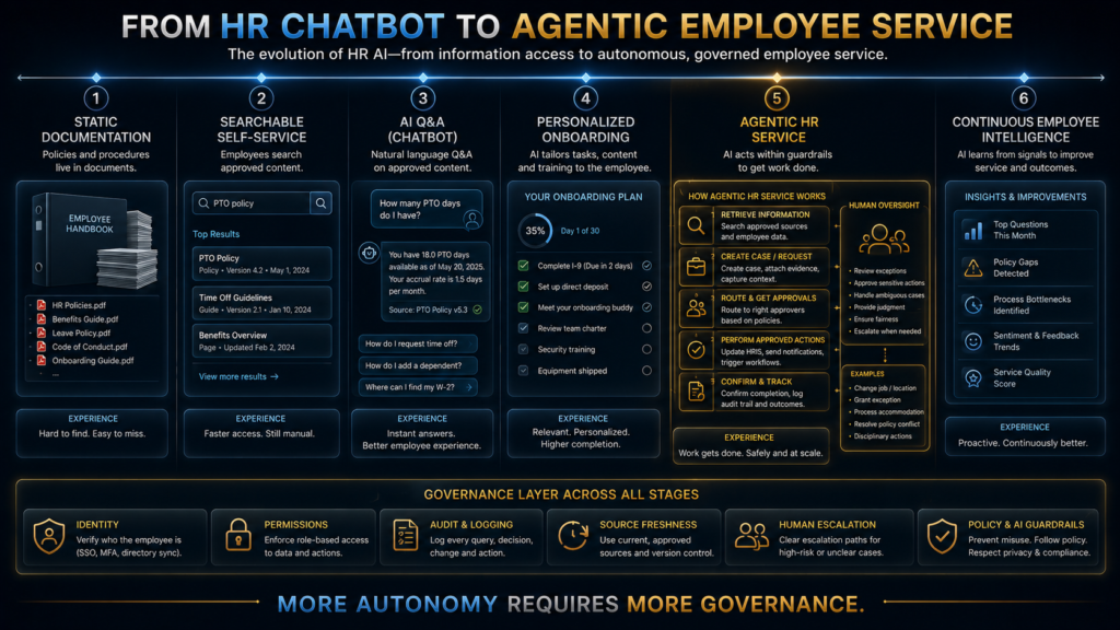 AI HR maturity model from static documentation to agentic employee service with governance
