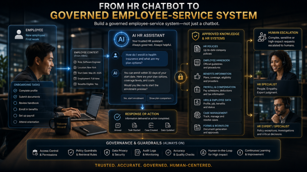 AI employee service system connecting onboarding, HR policies, employee questions and human HR support