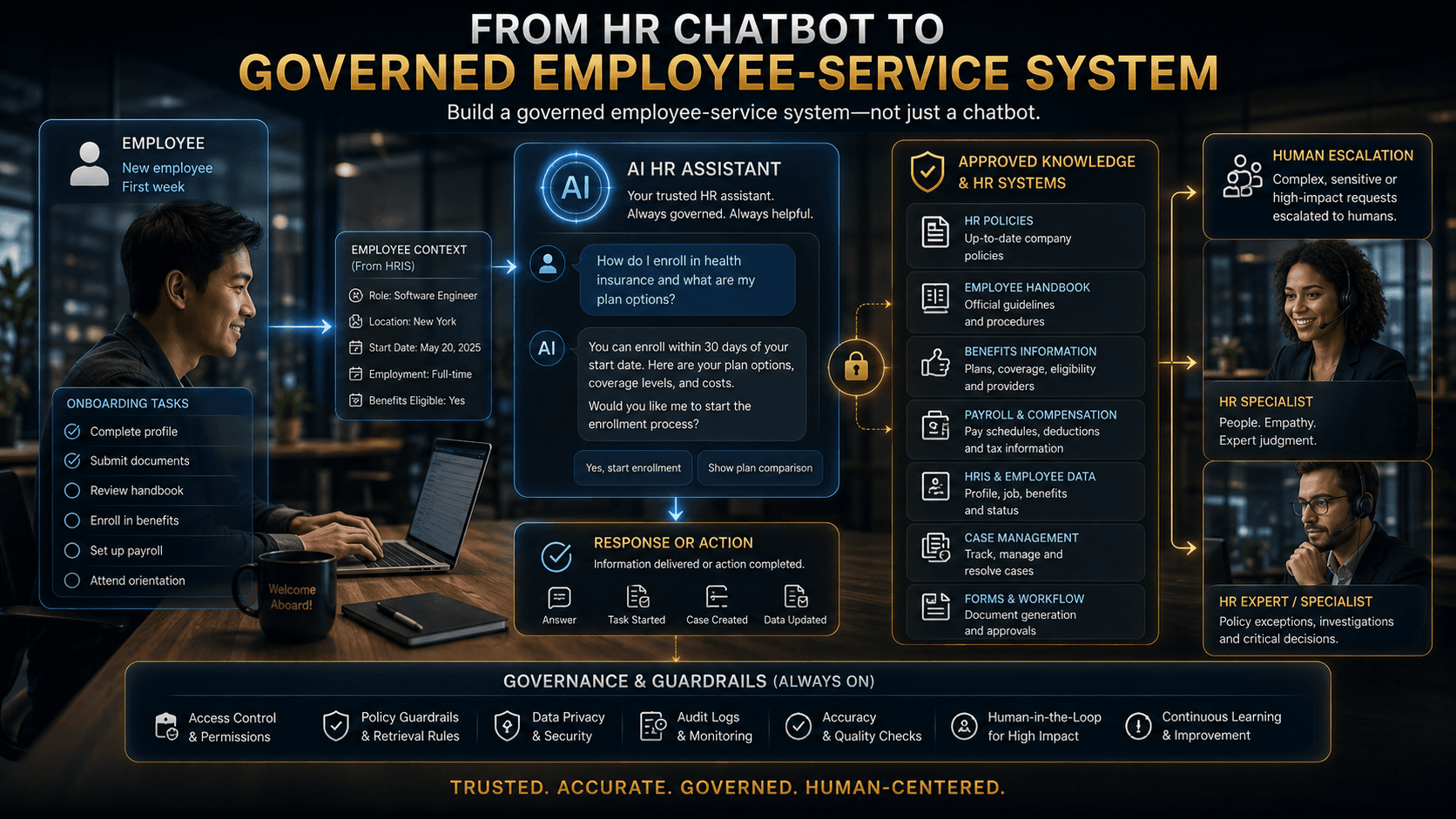 AI HR helpdesk and employee service system connecting onboarding, HR policies and human support