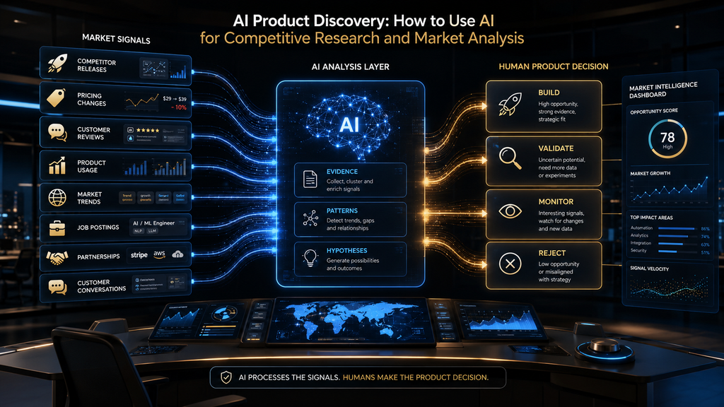 AI product discovery system connecting competitive, customer and market signals to human product decisions.