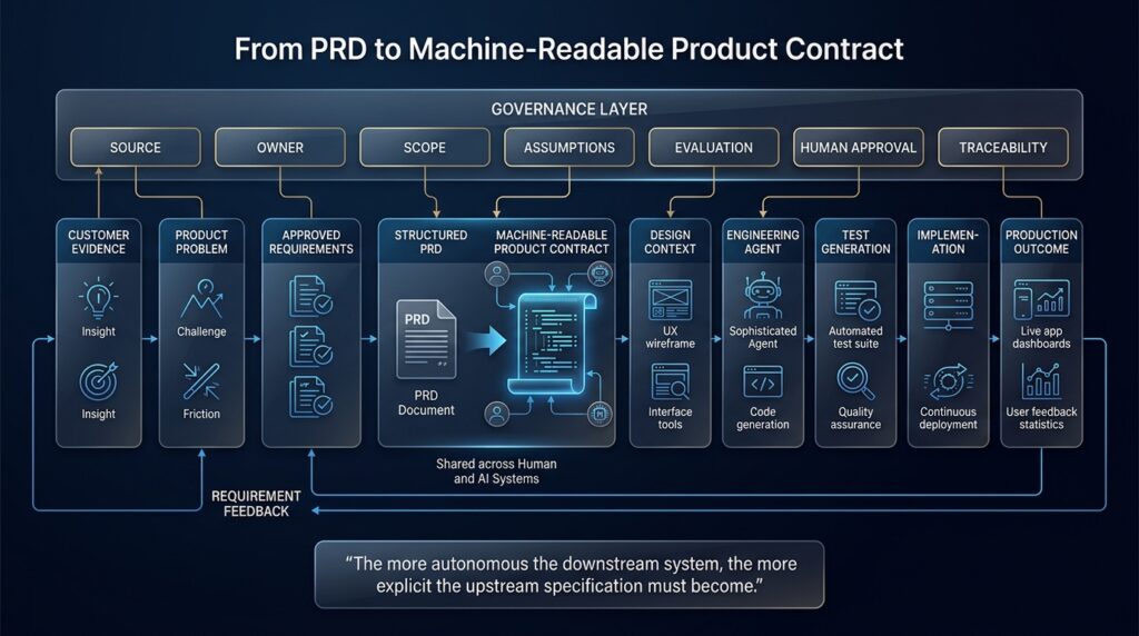 Future product workflow showing PRDs becoming machine-readable contracts for human and AI development systems