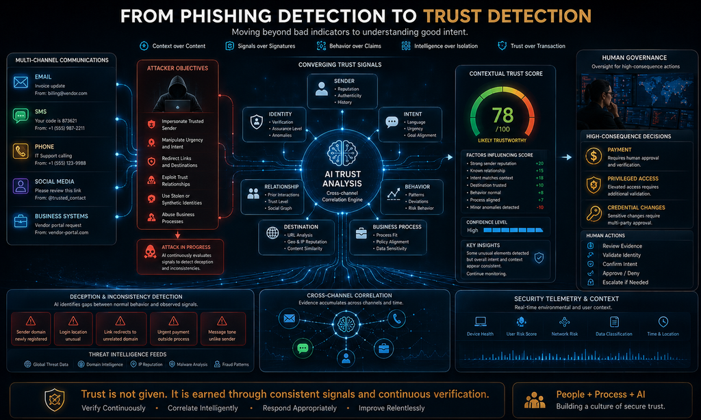 AI trust detection correlating email, SMS, phone, identity, behavior and business-process signals