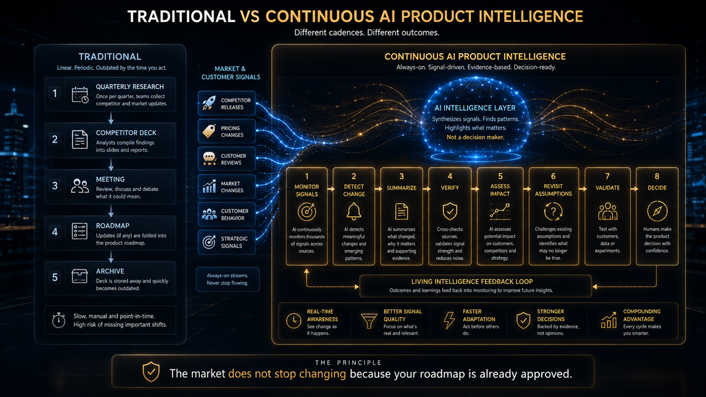 Comparison between periodic competitive reports and continuous AI-powered product intelligence.