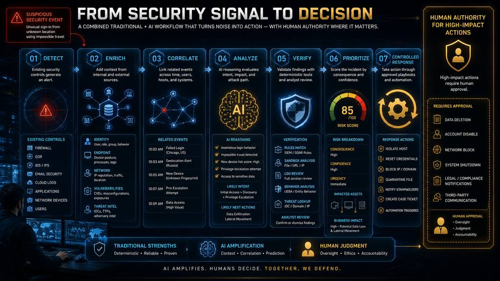 Hybrid security workflow showing how AI adds analysis between detection, verification, prioritization and controlled response.