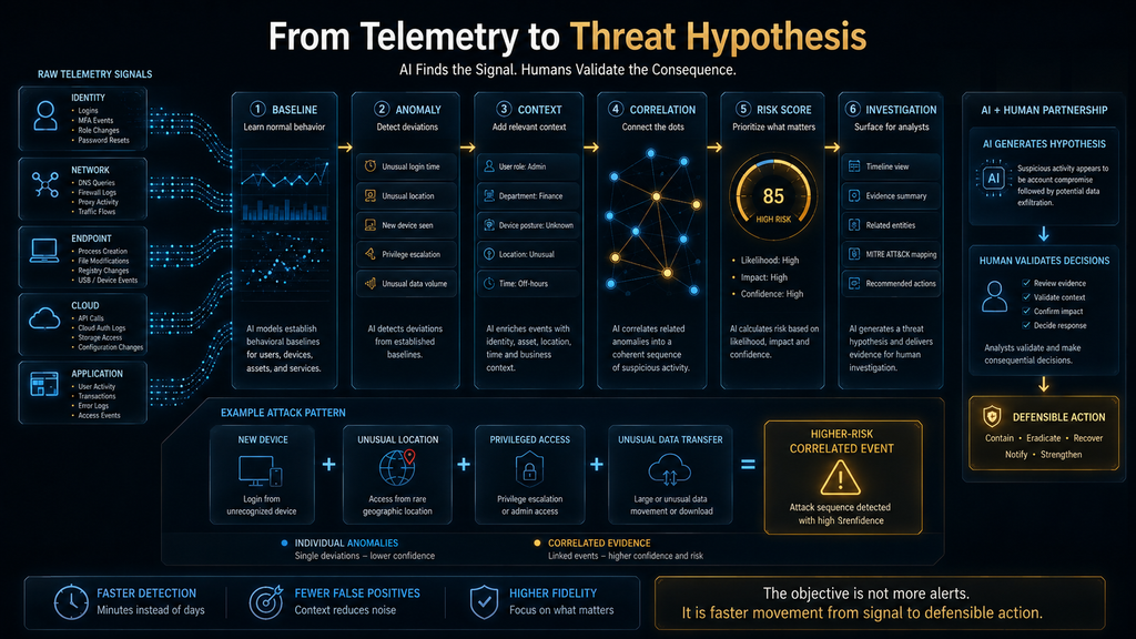 AI threat detection turning security telemetry into contextual anomalies, correlated evidence and a threat hypothesis