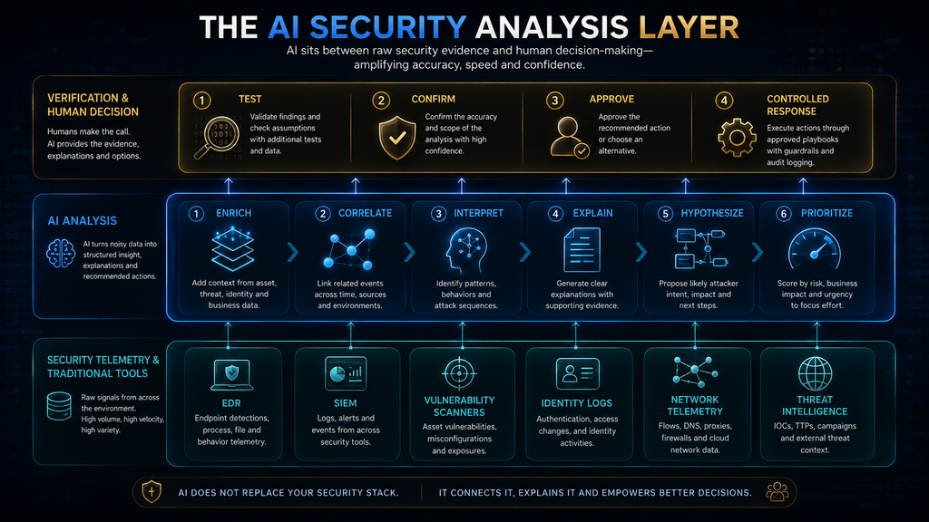 AI security analysis layer connecting traditional cybersecurity telemetry with verification and human decision-making.