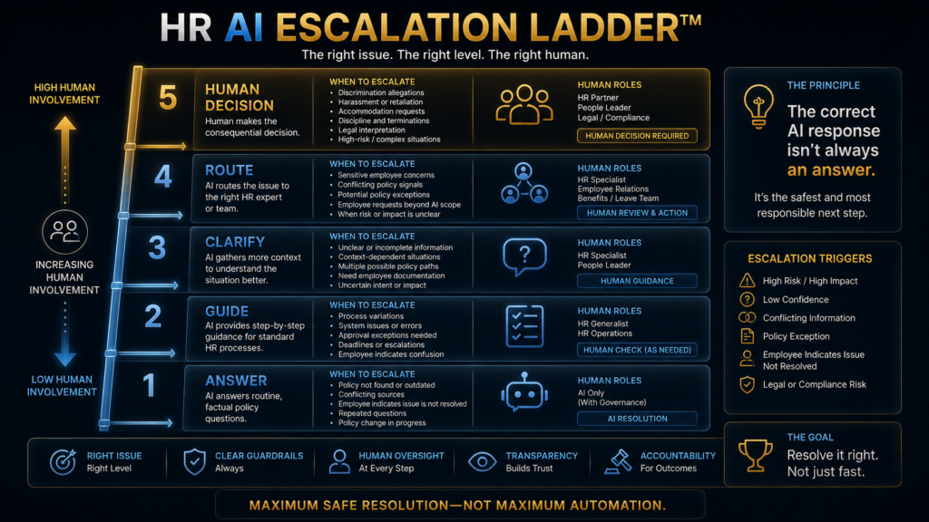 HR AI Escalation Ladder showing answer, guide, clarify, route and human decision