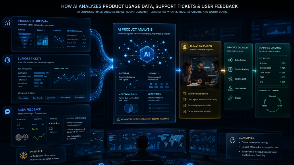 AI connecting product usage data, support tickets and user feedback for product analysis. AI Analyzes Product Usage Data