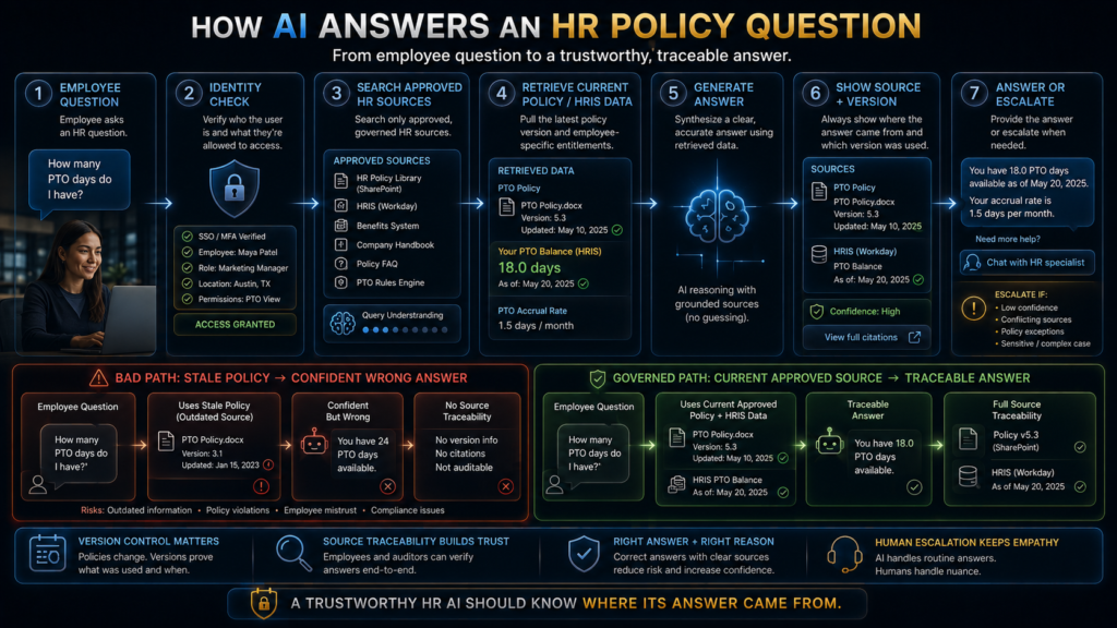 AI HR policy question workflow showing identity checks, approved sources, retrieval, answer and escalation