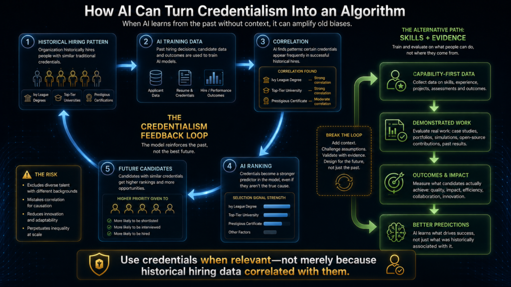 Algorithmic credentialism feedback loop showing how historical degree patterns can influence AI hiring rankings