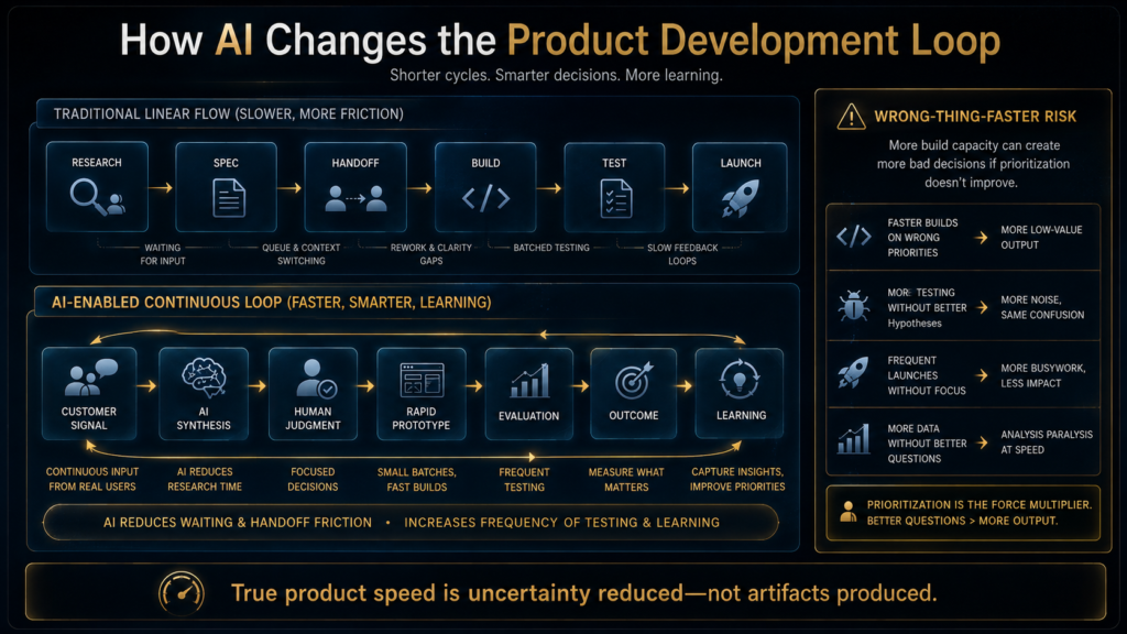 Comparison of traditional and AI-enabled product development showing shorter handoffs and continuous learning