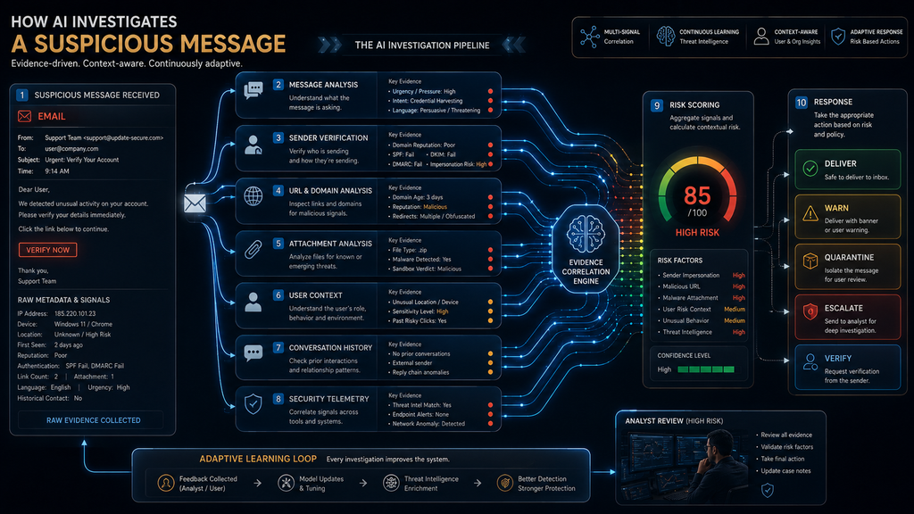 AI phishing detection process correlating message, sender, URL, attachment, user and security context