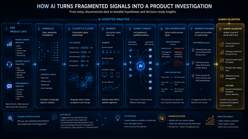 AI workflow connecting product analytics, support tickets and customer feedback