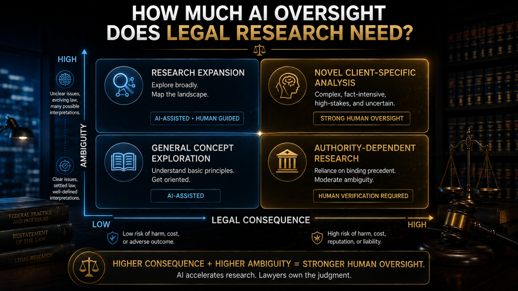 Decision matrix showing how AI oversight should increase as legal consequence and ambiguity increase.